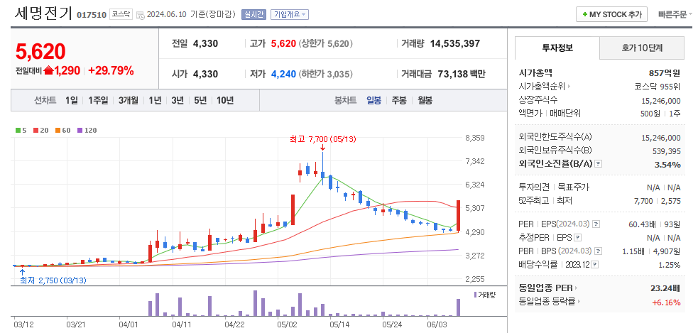 세명전기 일봉차트