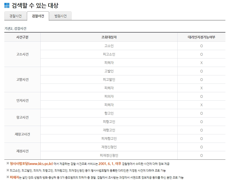 사건 관계인에 따른 조회 가능 범위를 나타내는 상세 안내 도표