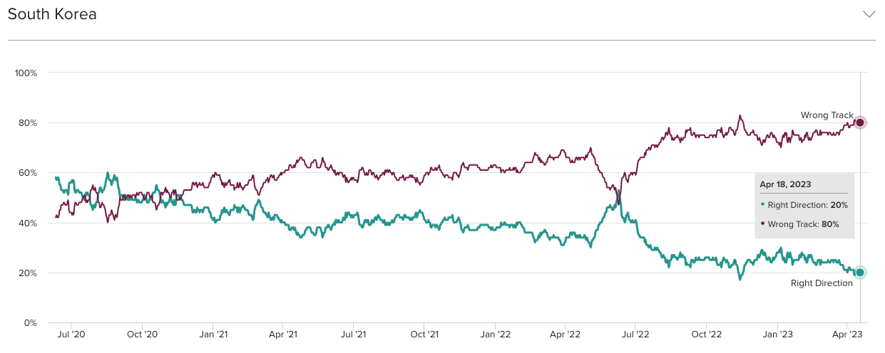 Perceptions of Country Trajectories