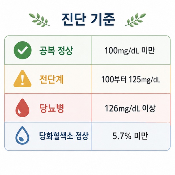 공복혈당의 정상과 당뇨병 전단계, 당뇨병 기준과 당화혈색소 정상 기준을 한눈에 비교할 수 있도록 정리한 그림