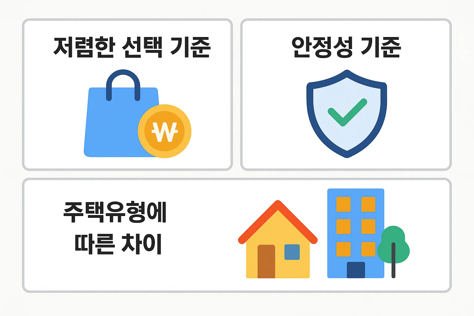 저렴한 선택 기준, 안정성 기준, 주택유형에 따른 보증료 차이를 시각적으로 정리한 전세보증보험 안내 이미지.