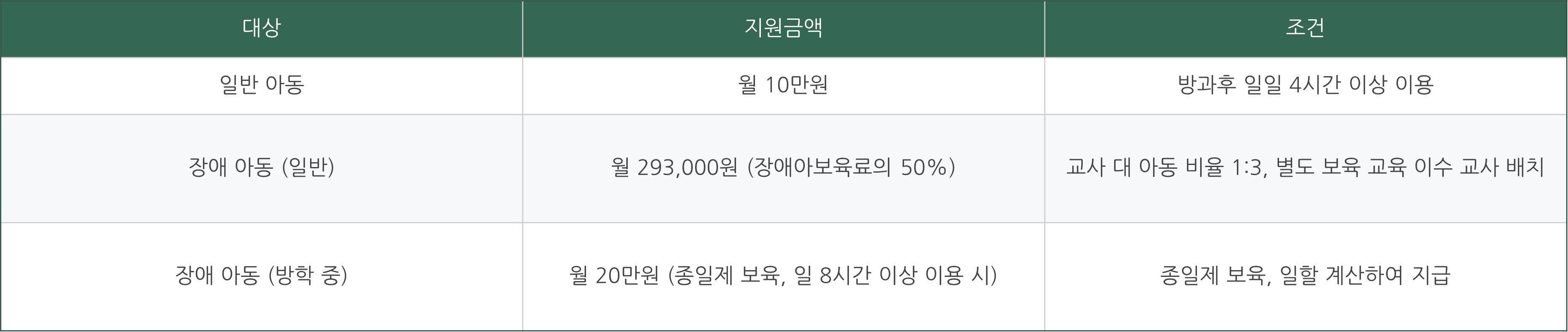 방과후 보육료 지원 금액 혜택 정리