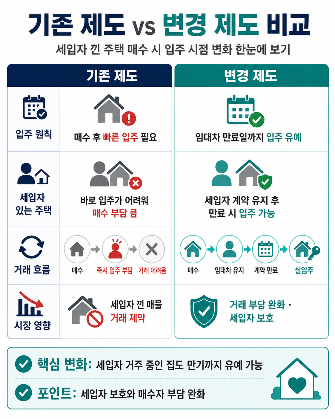 기존 제도와 변경 제도 비교표