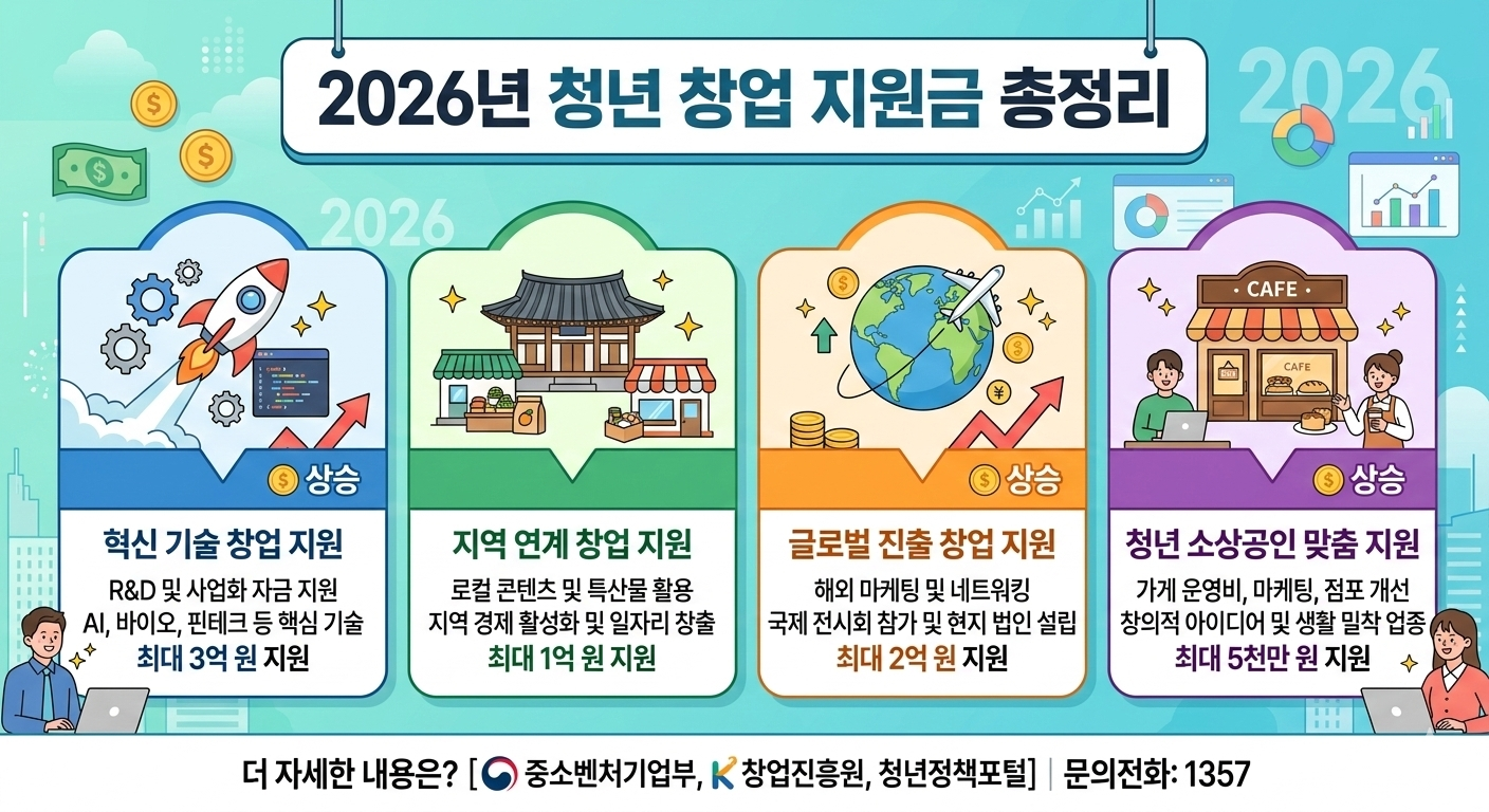 2026 청년 창업 지원제도 완전 정리 인포그래픽