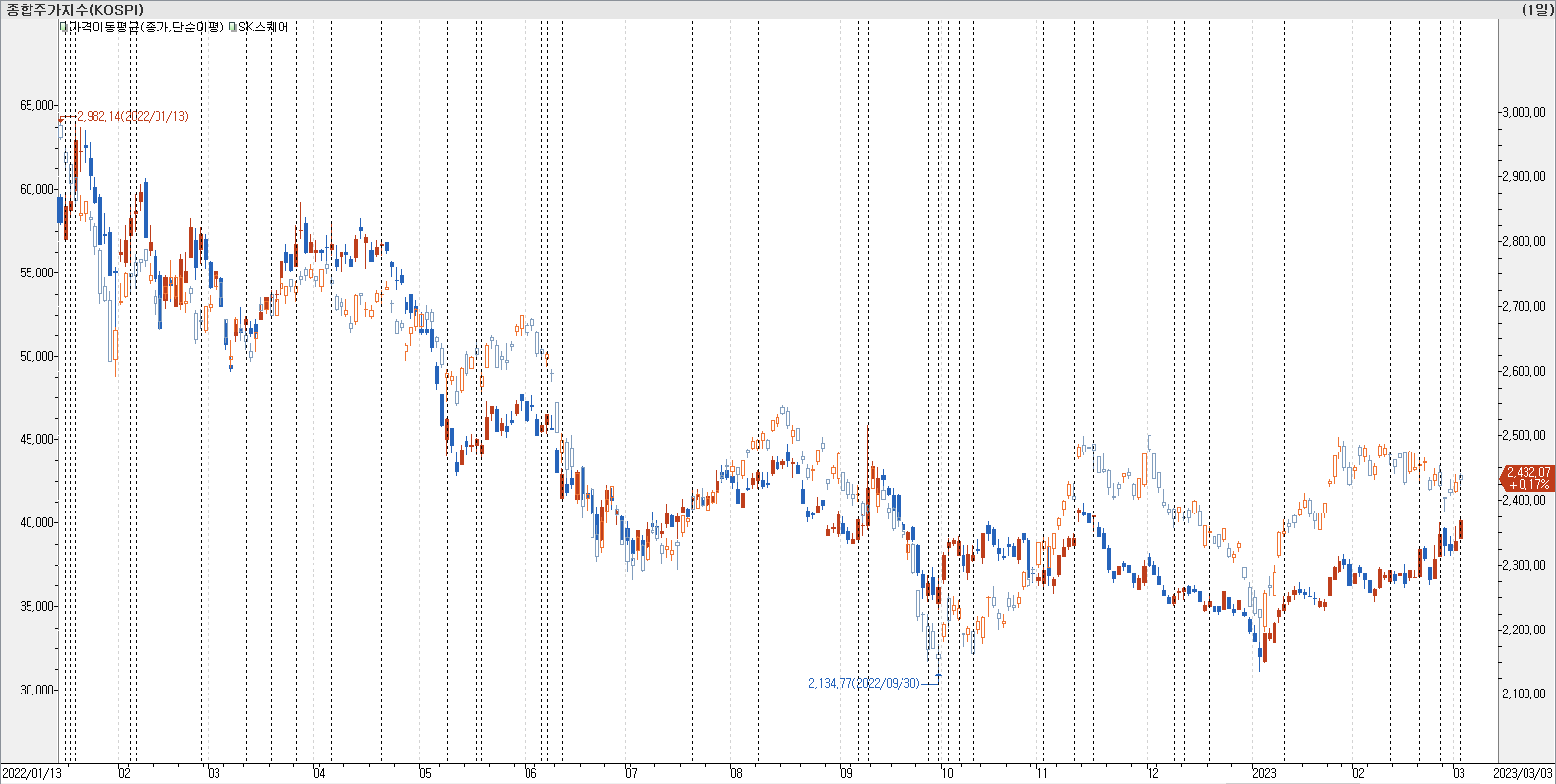 1. 봉 차트 비교-sk스퀘어