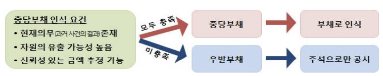 충당부채-인식요건-표