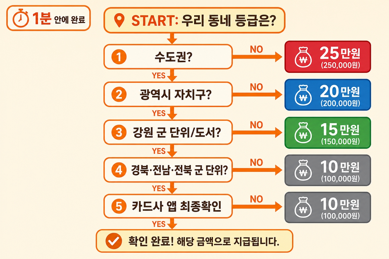 인구감소지역 등급 1분 자가진단 5단계 플로우차트 특별 우대 관심 일반