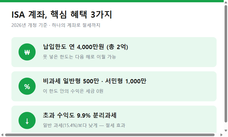 ISA 계좌 핵심 혜택 3가지 (납입한도 4천만, 비과세 500/1000만, 9.9% 분리과세
