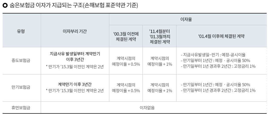 생명보험 이자 지급 기준