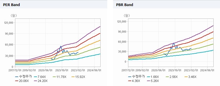 티앤엘 Band 차트