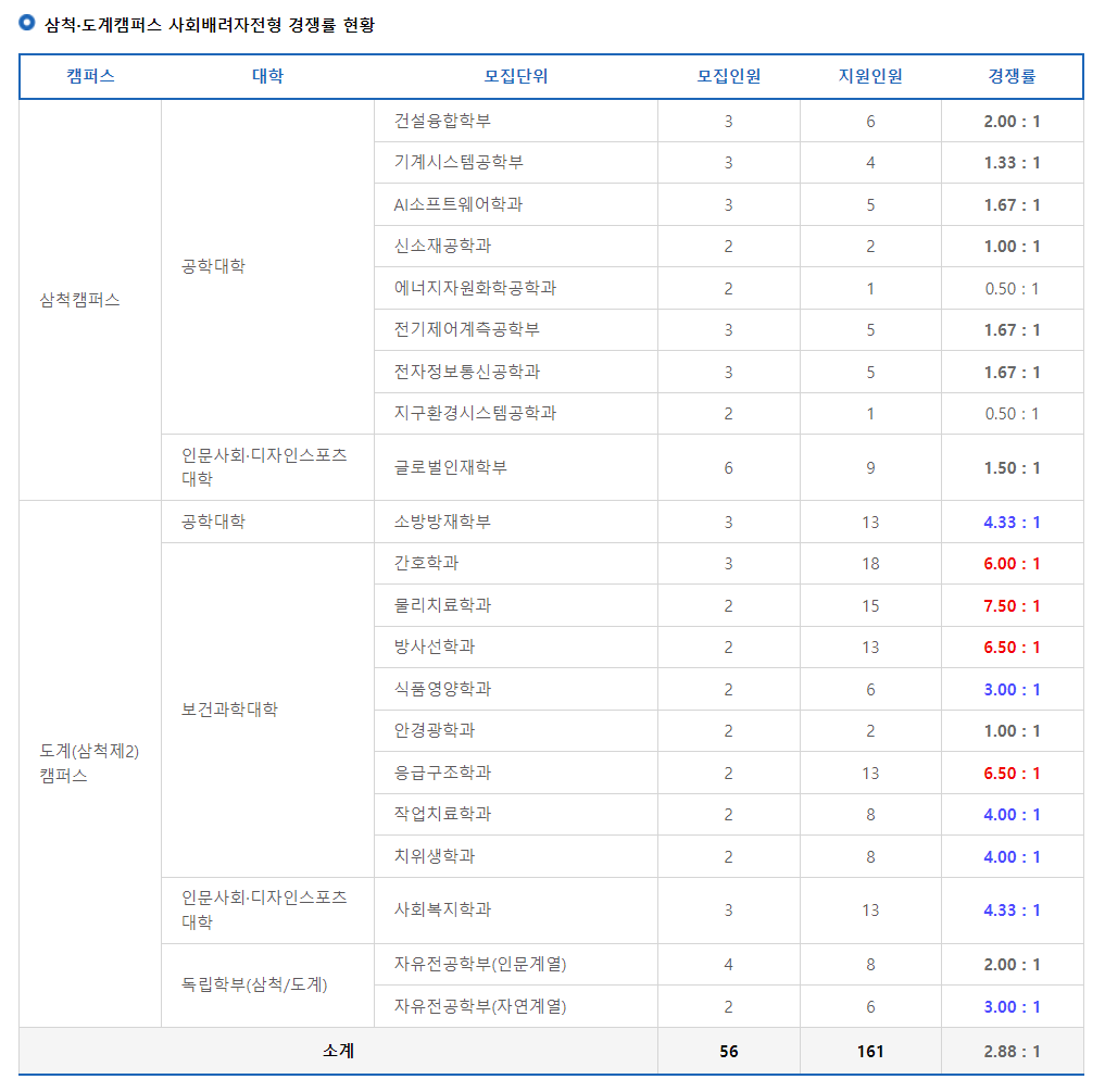 2024학년도 강원대학교 수시 전형 삼척 도계캠퍼스 사회배려자전형 경쟁률 현황