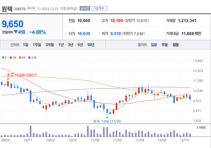 원텍 3개월 주가(일봉)
