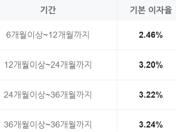 대구은행 정기예금 금리