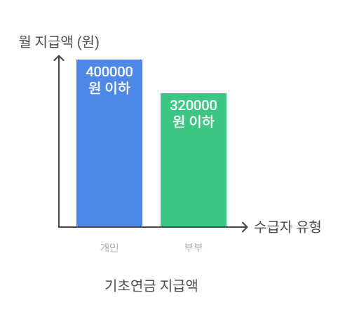 노인 복지 혜택 총정리