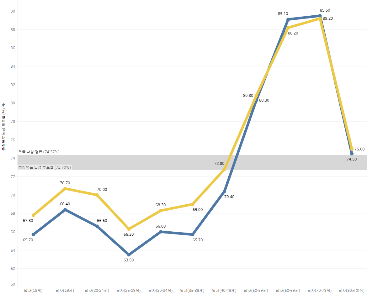 충청북도 남성 유권자 투표율 (%) [노랑색은 전국 남성, 파란색은 충청북도 남성 투표율]