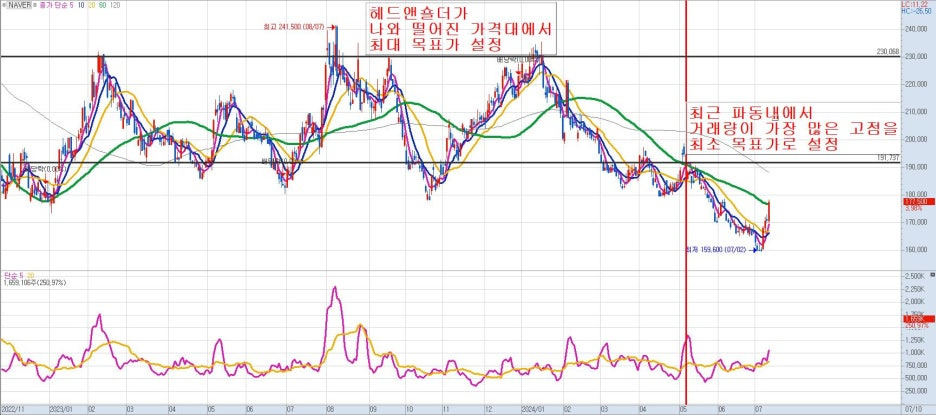 NAVER-차트분석-목표가-손절가-설정