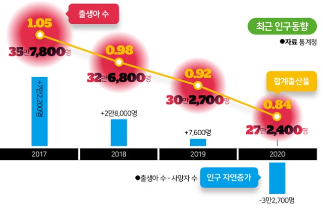출생아 인구 감소 그래프 사진