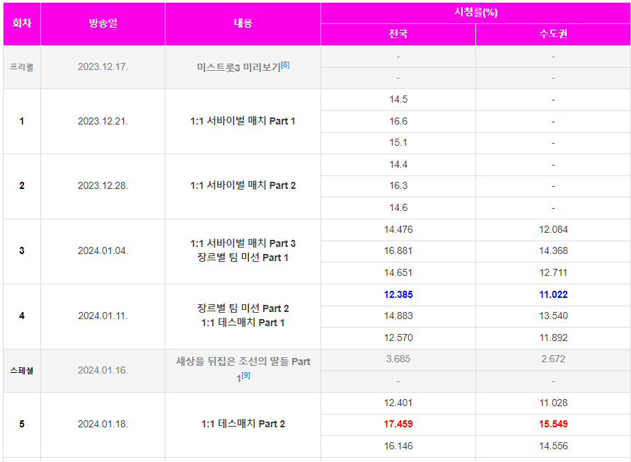 미스트롯3 시청률