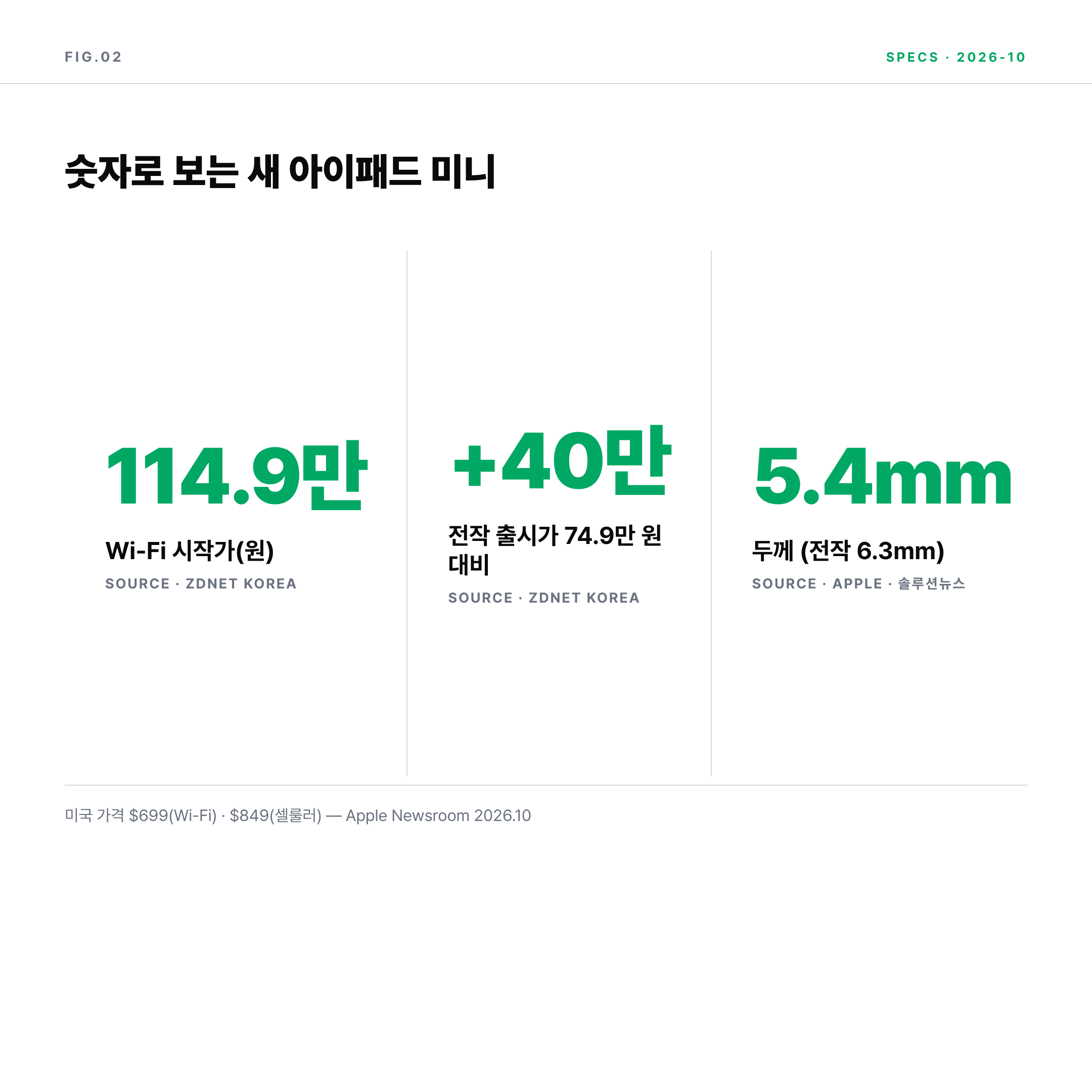 2026 아이패드 미니 OLED 가격 114만9천원 인상폭 두께 수치 인포그래픽