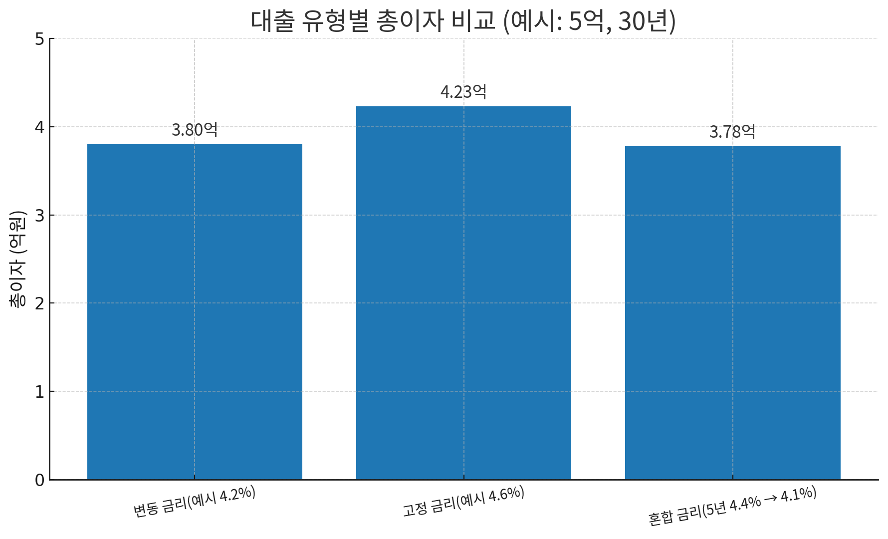 대출 유형별 총이자 비교 차트(예시: 5억, 30년)