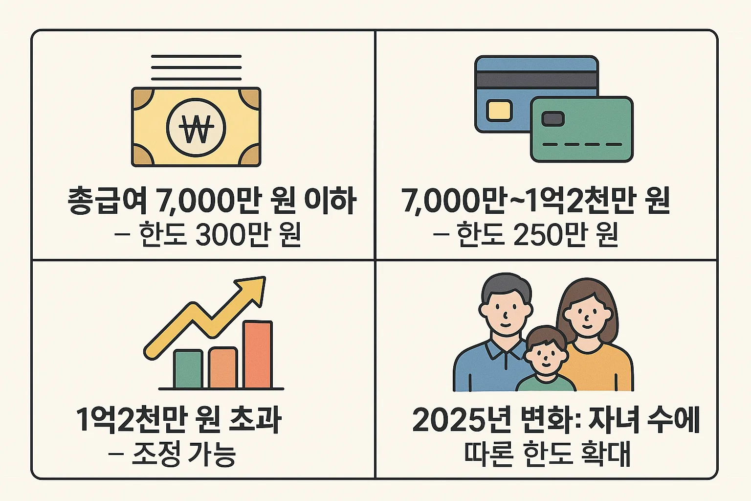 총급여별 신용카드소득공제 한도(7천만 원 이하 300만 원, 1억2천만 원 초과 조정 가능)와 2025년 자녀 수에 따른 변화 내용을 정리한 인포그래픽입니다.