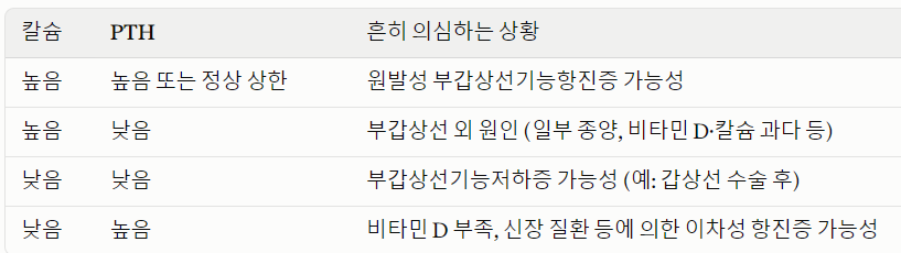 혈중 칼슘 정상 수치와 함께 알아둘 수치들