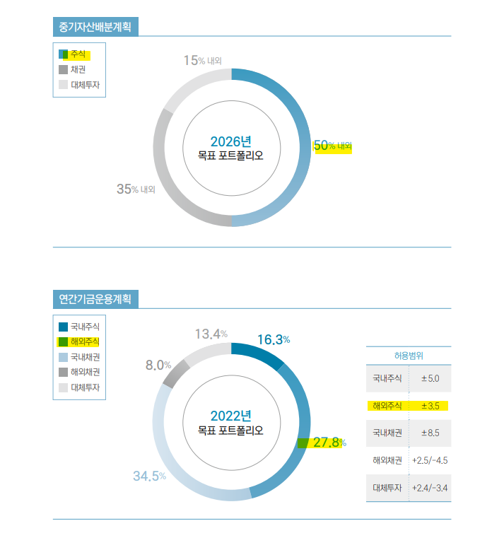 해외주식투자 비중 늘리는 국민연금