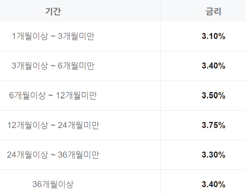 농협은행 정기예금 금리