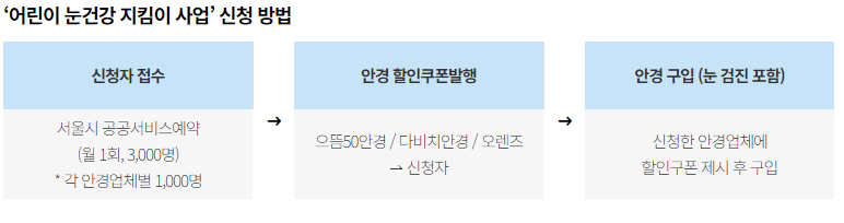 신청 및 구입방법