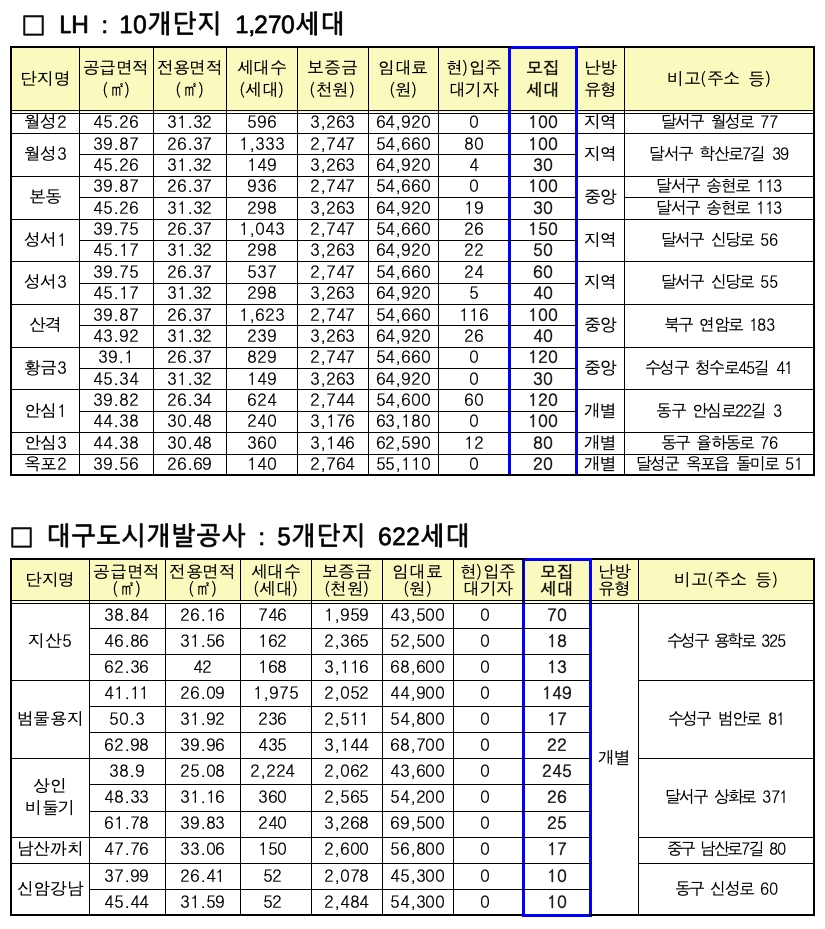 영구임대주택 모집현황