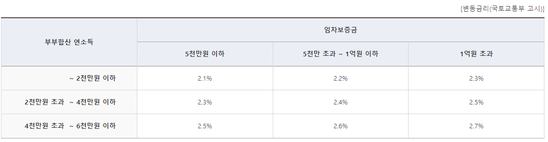 버팀목 전세자금대출