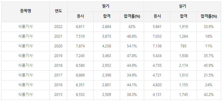 식품기사-필기-시험-기출문제-다운로드-단기-공부방법