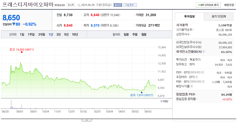 프레스티지바이오파마_주가
