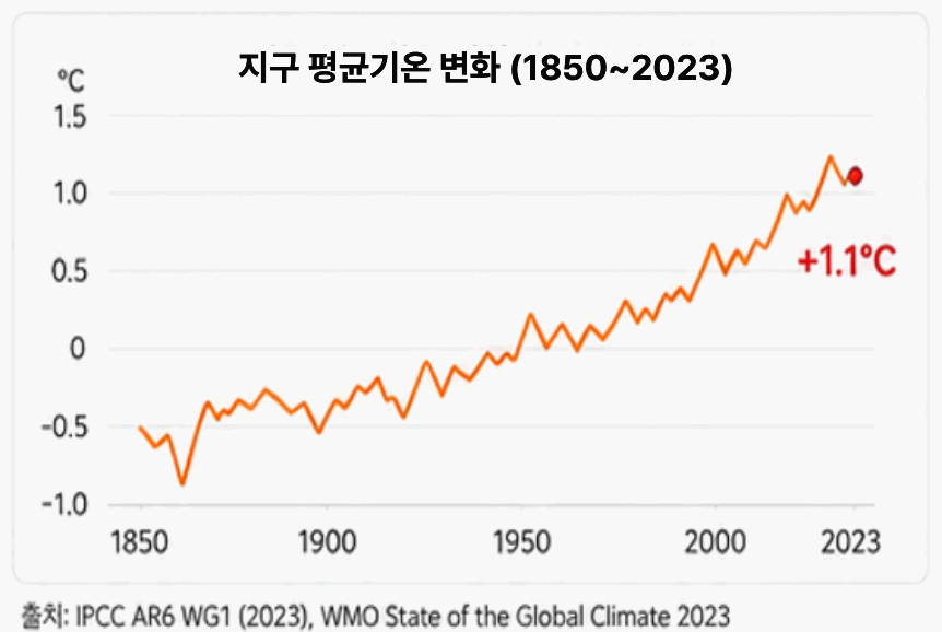 지구 평균기온 변화 (1850~2023)