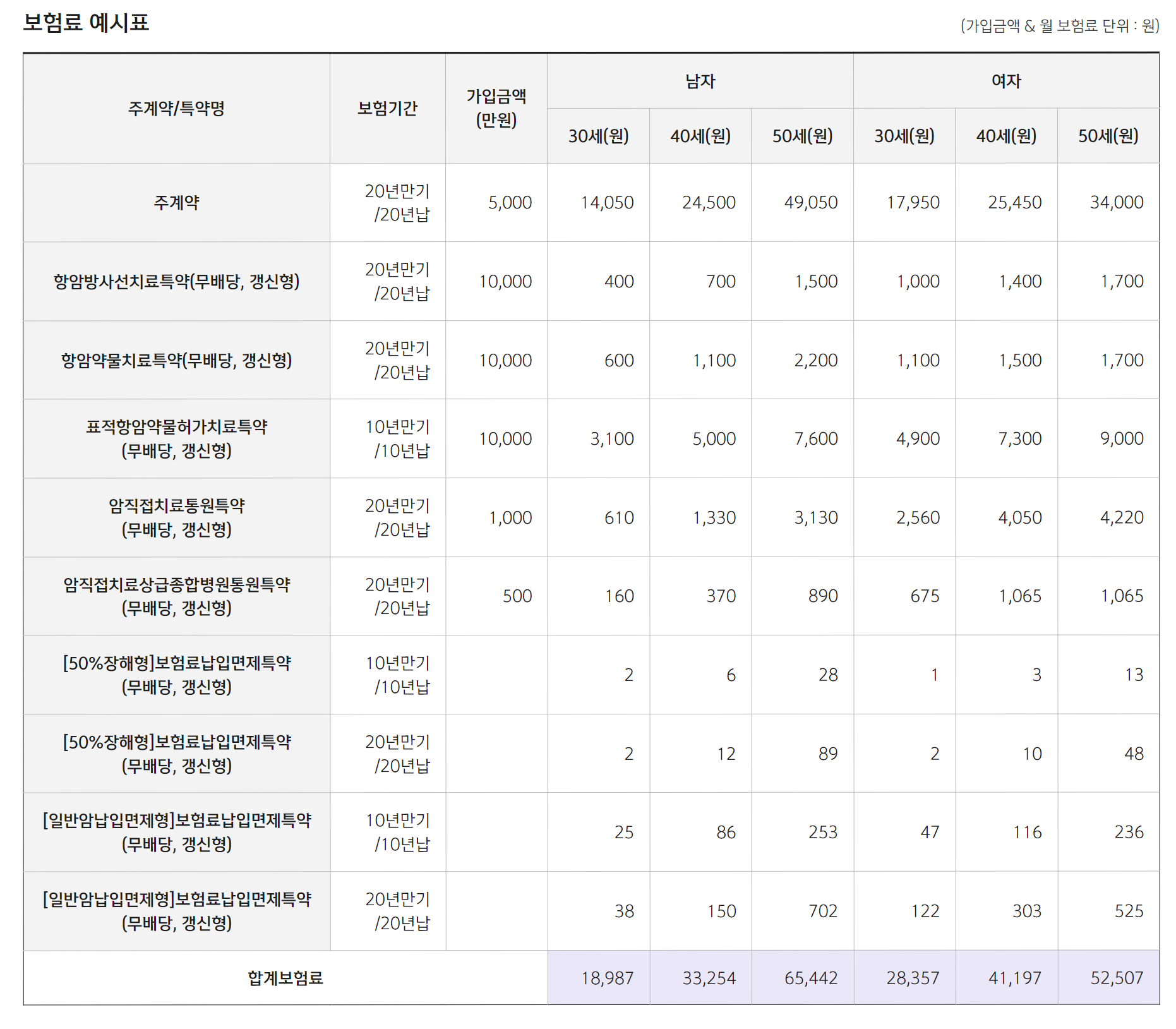 신한생명 암보험 후기, 가입해야하는 이유는? 장단점 및 특약(신한라이프 케어받는 암보험)