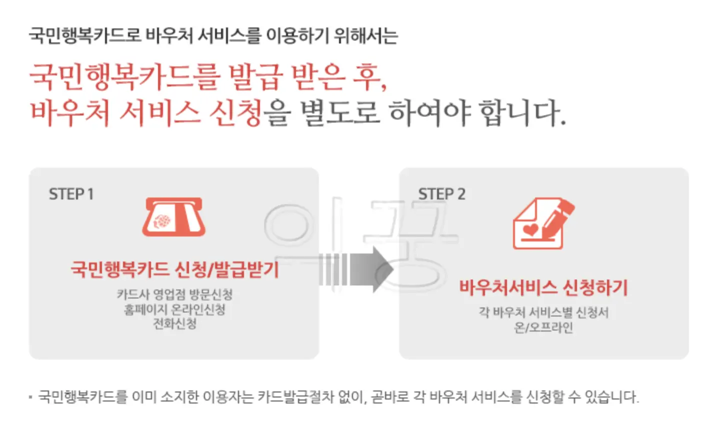 국민행복카드 발급은 바우처 사용을 위해 필수조건이다