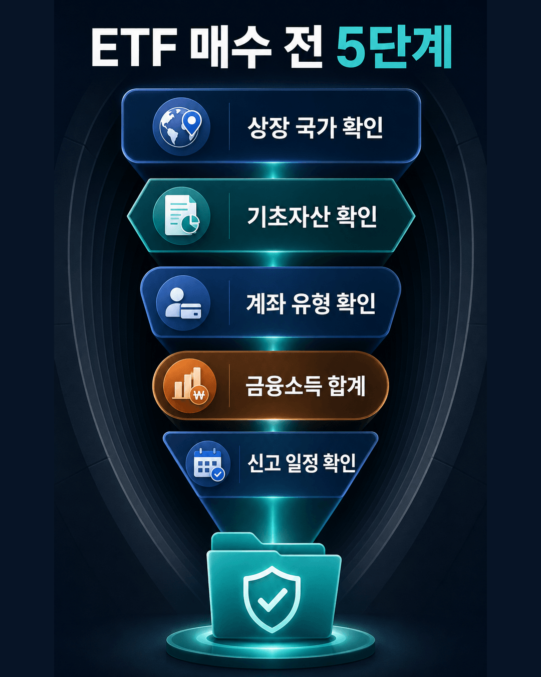 ETF 매수 전 상장국가 기초자산 계좌유형 금융소득합계 신고일정을 확인하는 다섯 단계