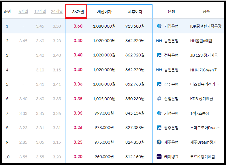 시중은행 정기예금 금리비교