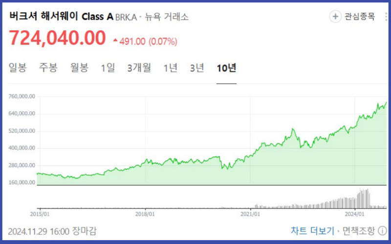 버크셔 해서웨이 Class A 10년 차트