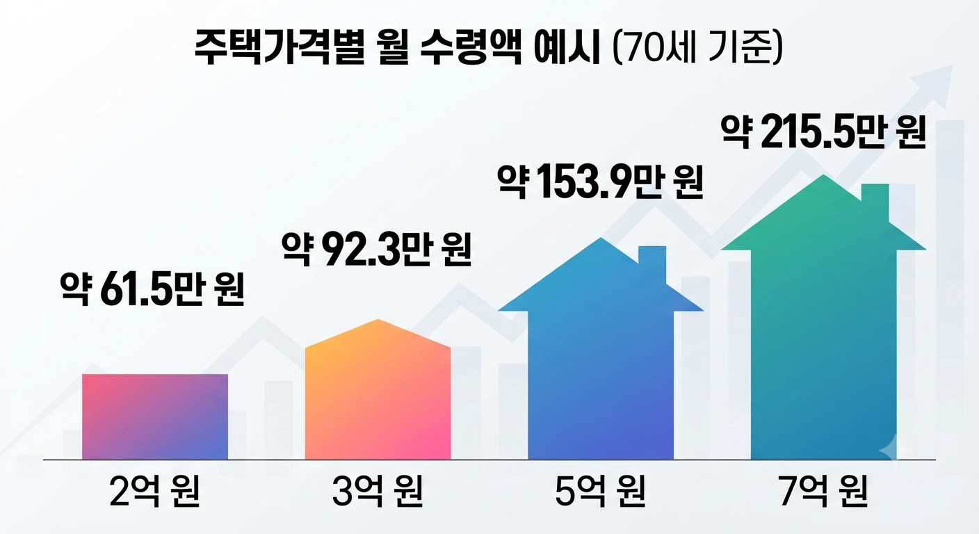 주택 가격별 월 수령액(70세 기준)