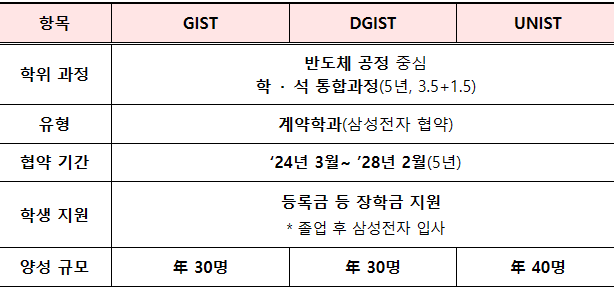 과학기술원, 삼성전자 반도체 계약학과 신설
