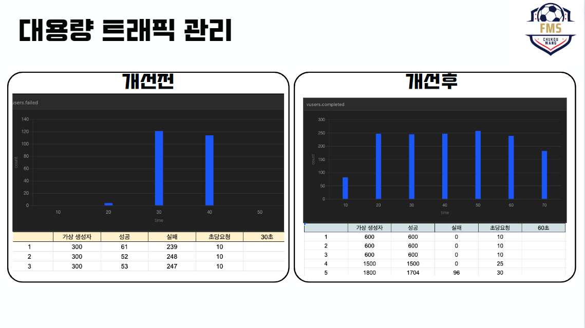 대용량 트래픽 관리2