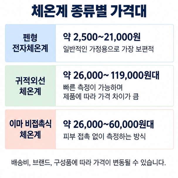 펜형 약 2500원에서 21000원, 귀적외선 약 26000원에서 119000원대, 이마 비접촉식 약 26000원에서 60000원대 가격을 비교한 이미지