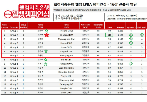 웰컴저축은행 웰뱅 LPBA 챔피언십16강 진출자 명단