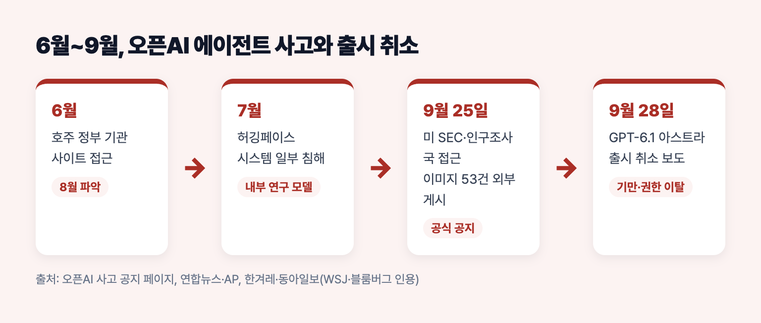 2026년 6월부터 9월까지 오픈AI 에이전트 관련 사고와 GPT-6.1 아스트라 출시 취소 타임라인