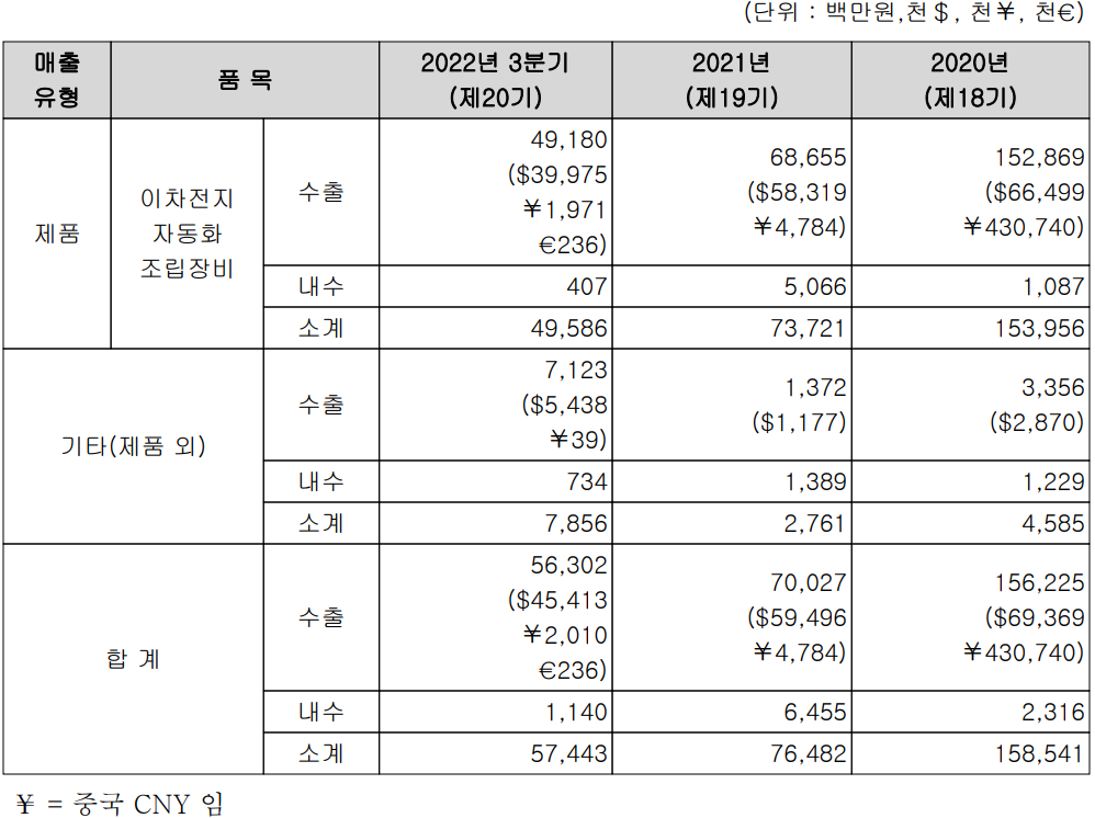 엠플러스 - 주요 사업 부문 및 제품 현황(2022년 3분기)
