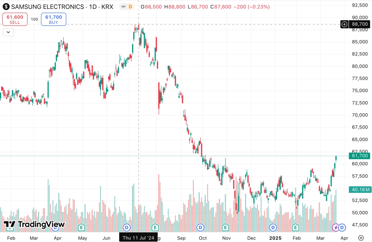 삼성전자-일봉