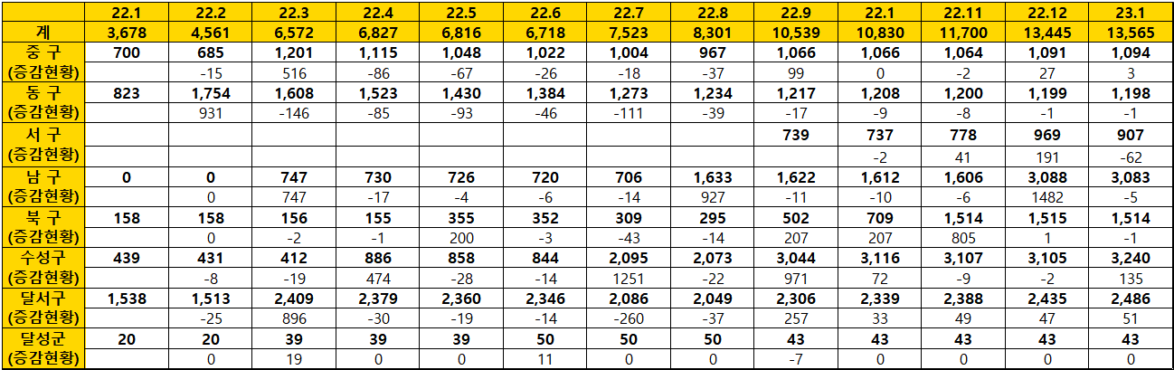 대구-구군별-월간-미분양-추이