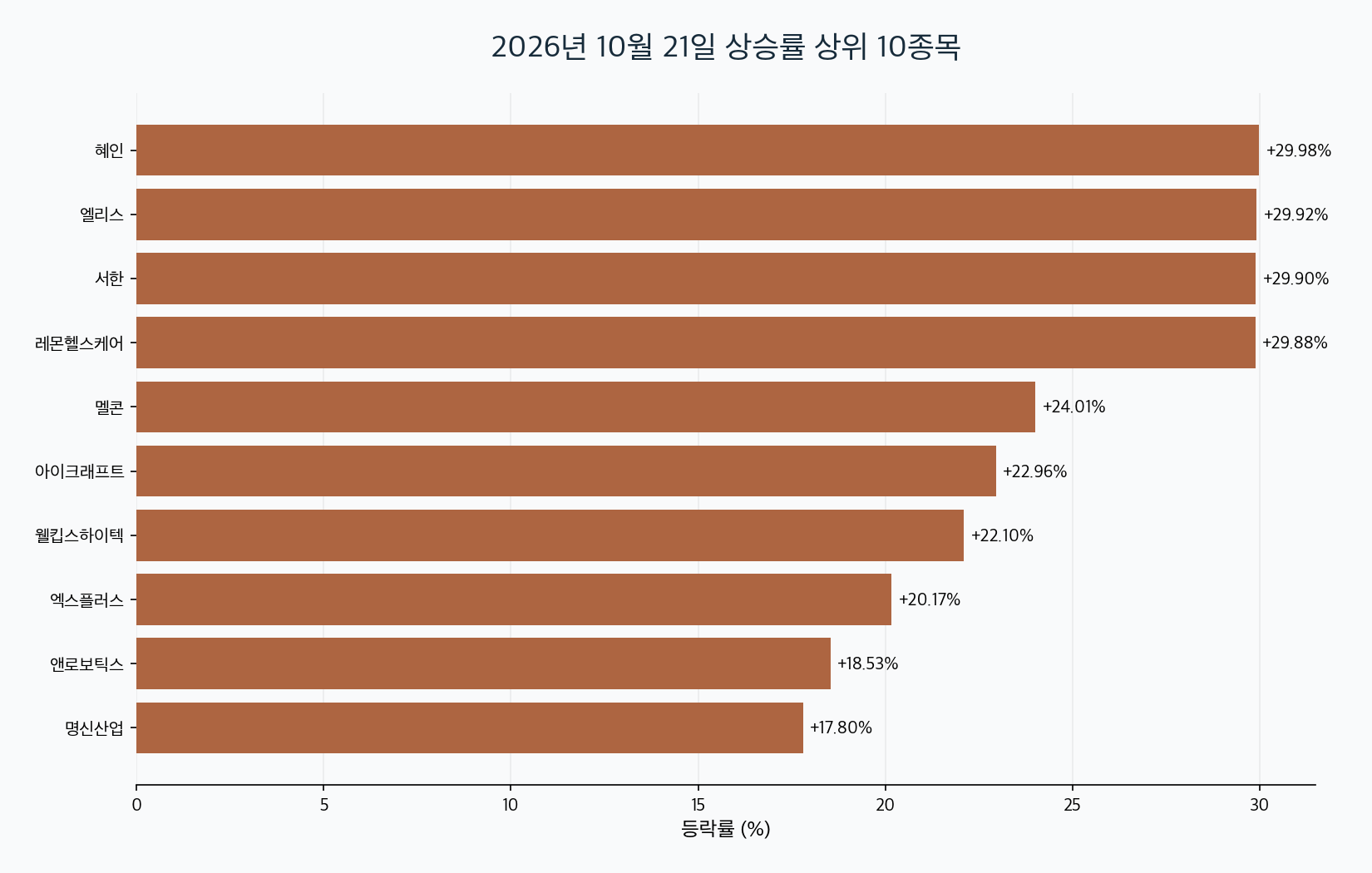 2026-10-21 국내 주식 상승률 TOP30 대표 이미지