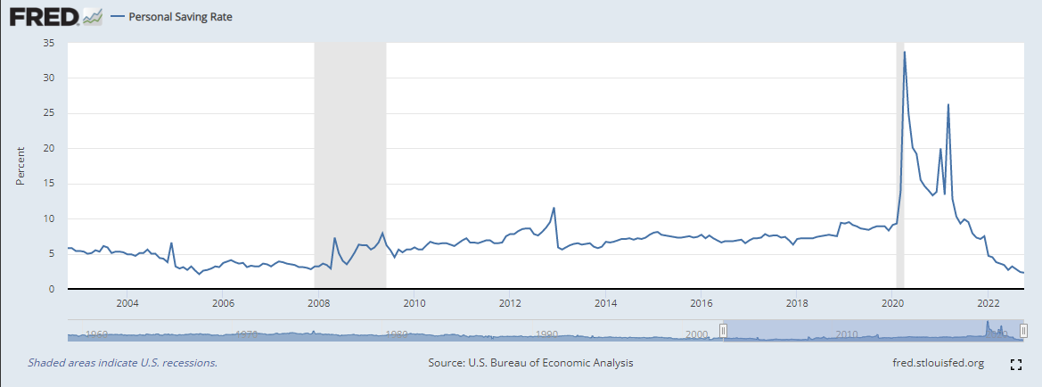 미국 가계 저축률 하락
